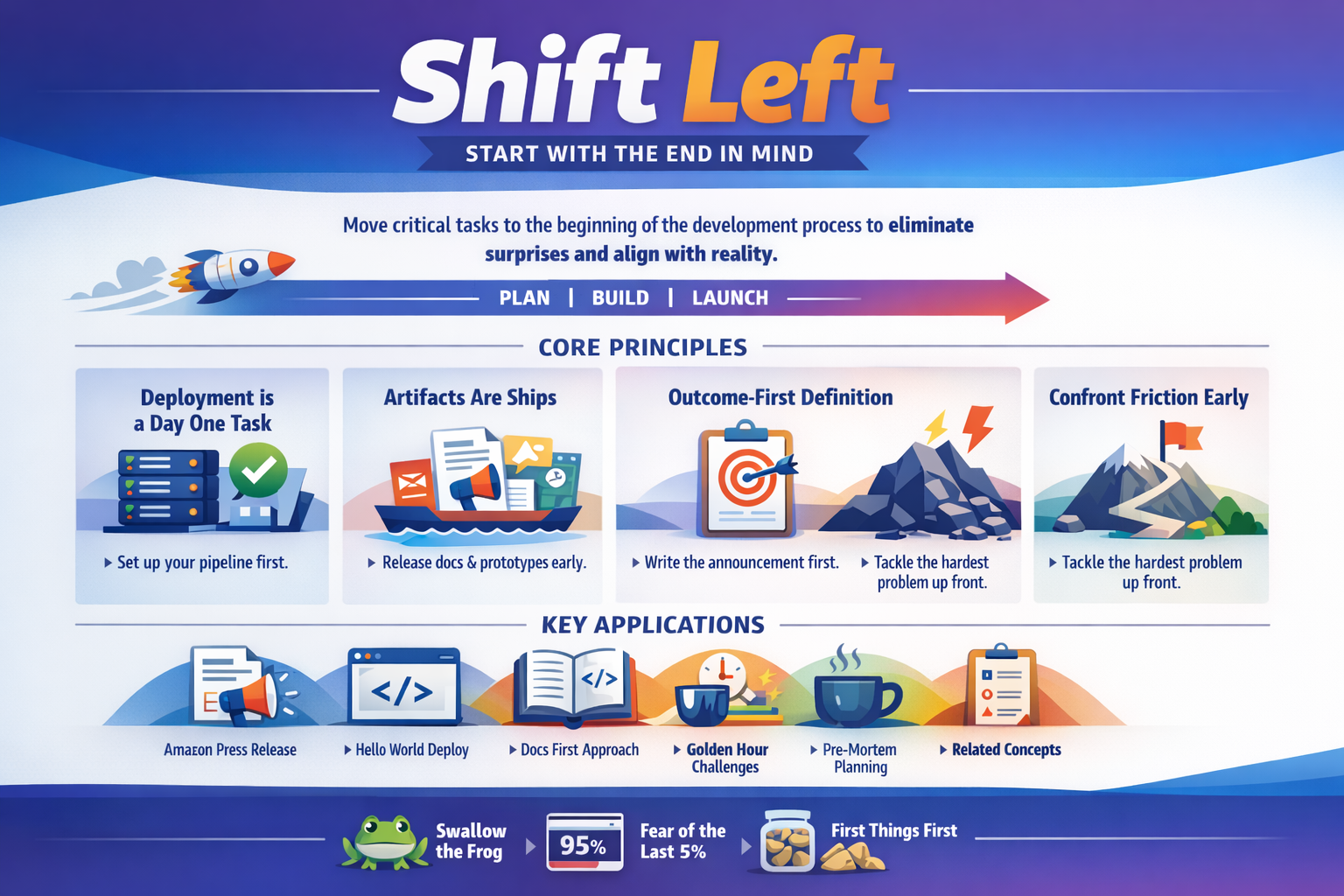 Shift Left