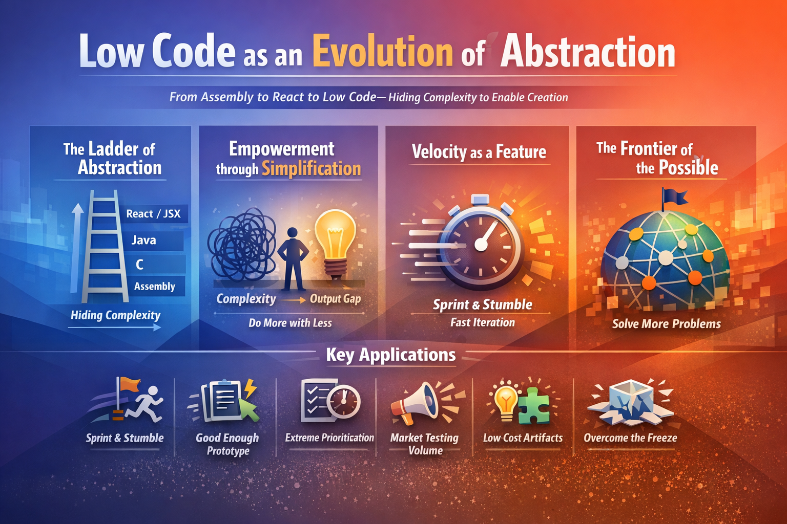 Low Code as an Evolution of Abstraction