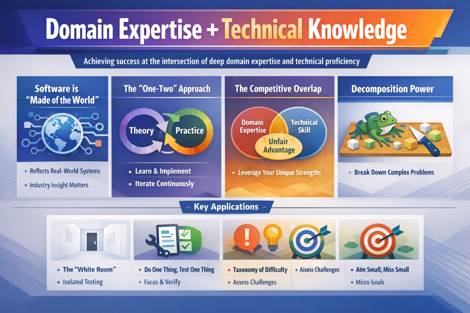 Domain Expertise + Technical Knowledge