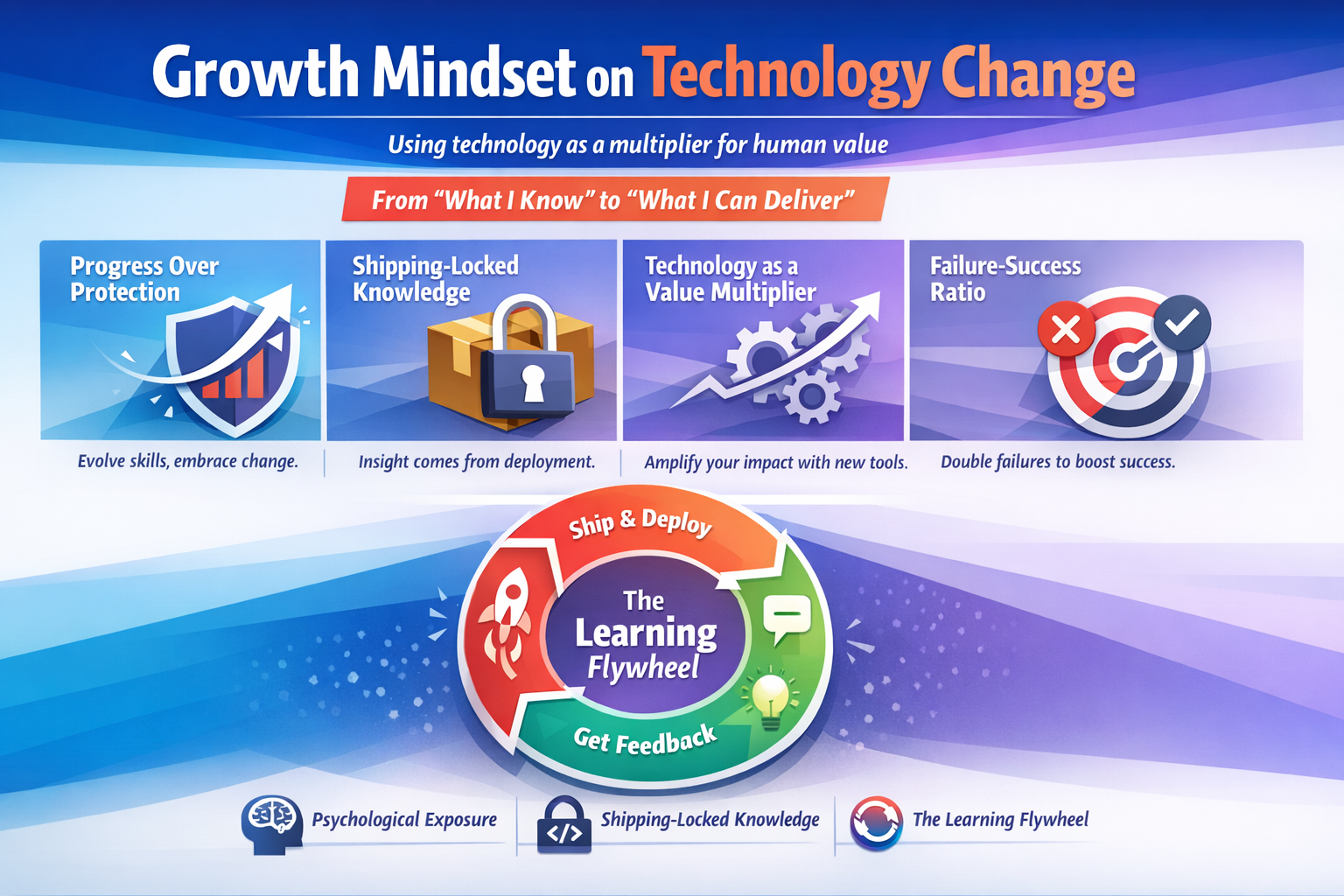 Growth Mindset on Technology Change
