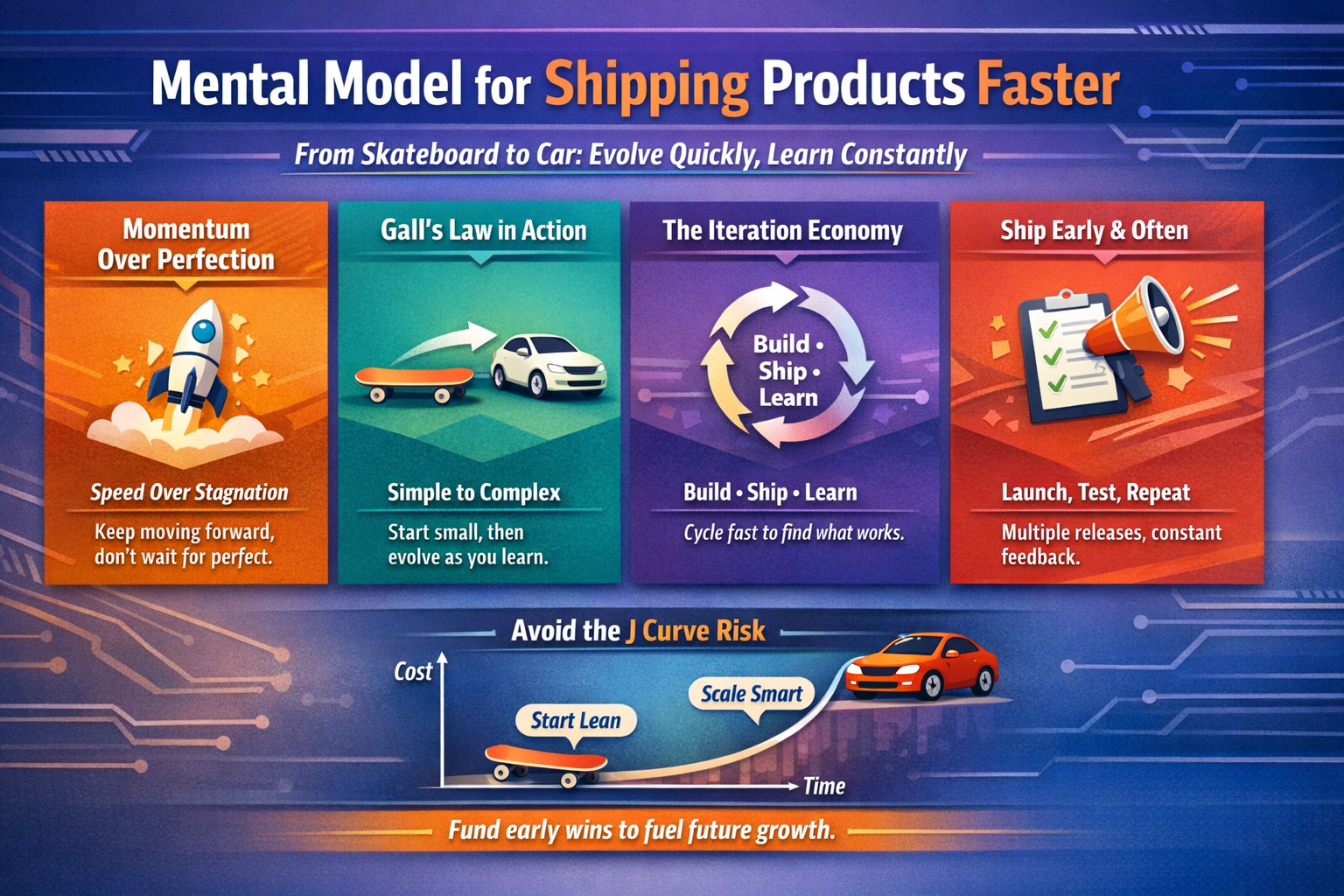 Mental Model for Shipping Products Faster