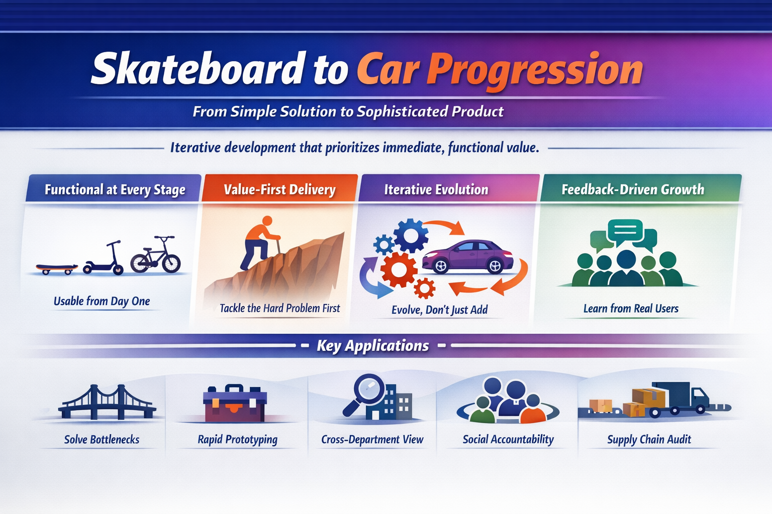 Skateboard to Car Progression